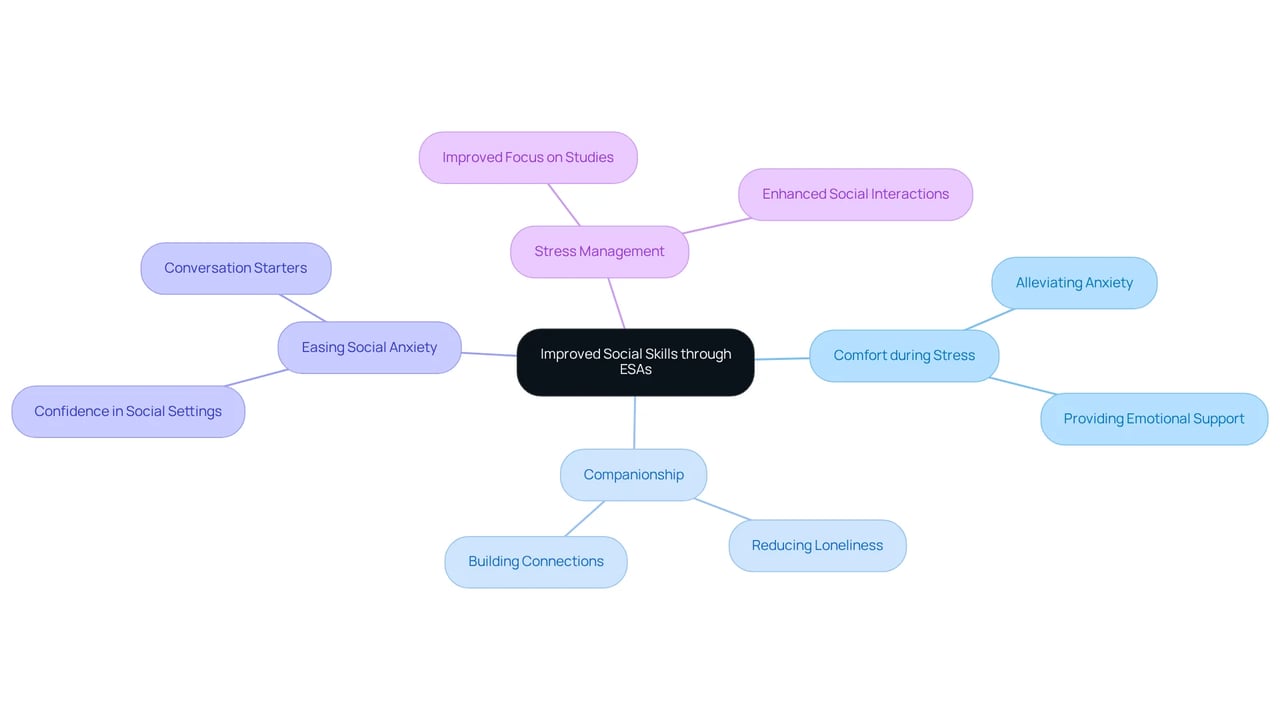 The central idea represents improved social skills, and each branch shows how emotional support animals contribute to various aspects of social interactions and emotional comfort.