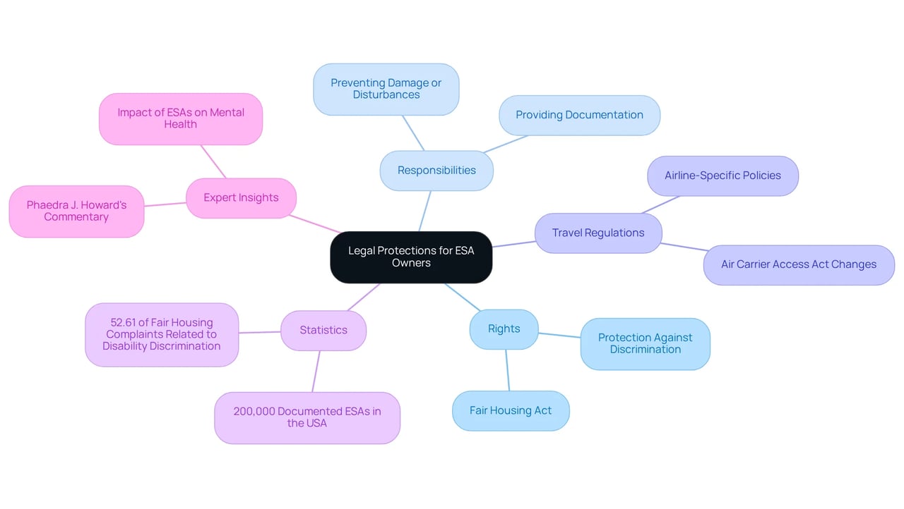 The center represents the overall legal protections for ESA owners, while the branches show different aspects of these protections and responsibilities, helping you visualize the interconnectedness of each topic.