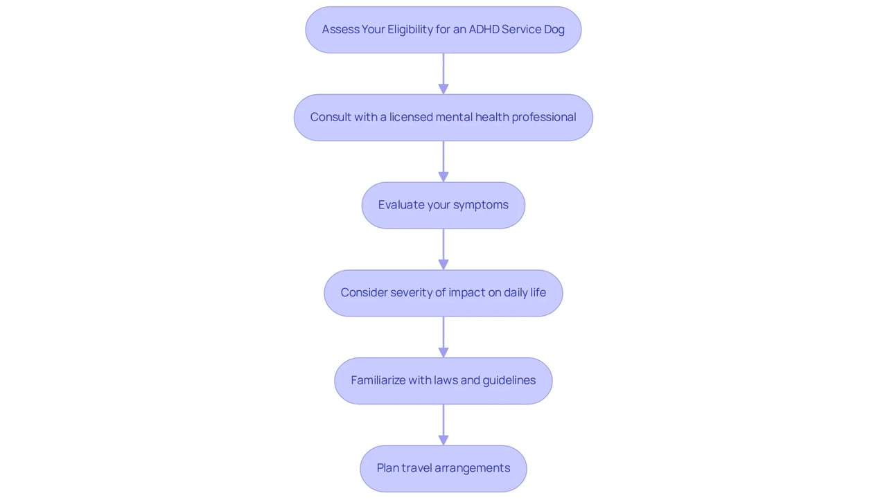 This flowchart outlines the steps to determine if you can get a service dog for ADHD. Follow the arrows from the start to see the necessary actions you need to take! This flowchart outlines the steps to determine if you can get a service dog for ADHD. Follow the arrows from the start to see the necessary actions you need to take!