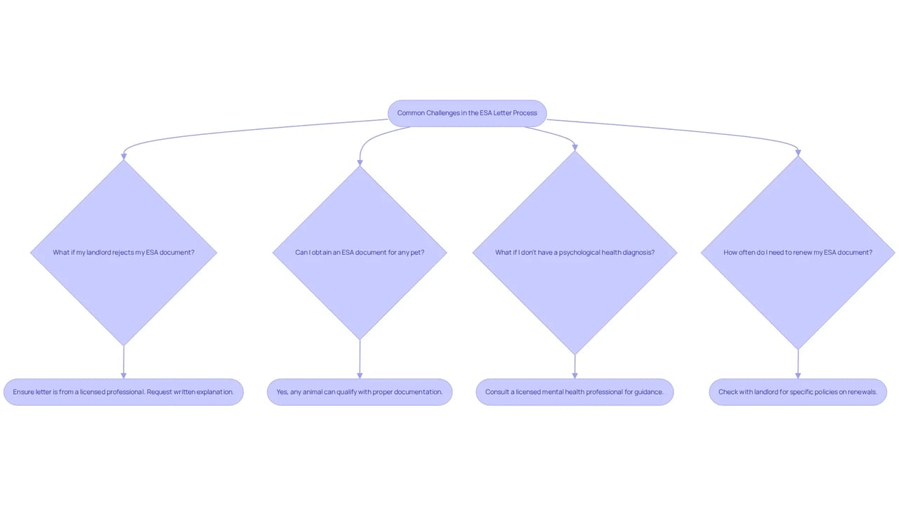 Each box represents a common question about the ESA letter process. Follow the arrows to find solutions and guidance for your situation — remember, you're supported in this journey!