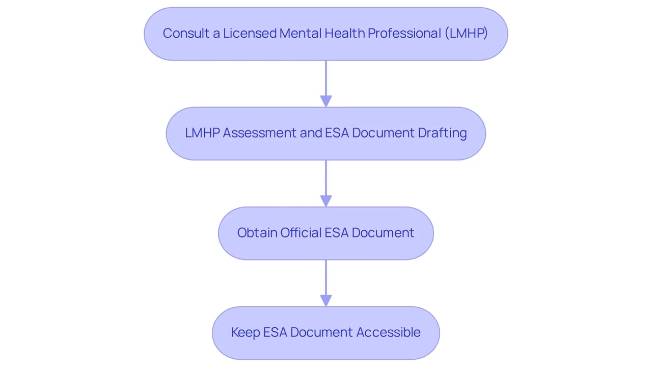 Follow the boxes from top to bottom to see each step in the process of getting your ESA letter. Each box shows what you need to do next, making it easy to understand the flow of actions required.