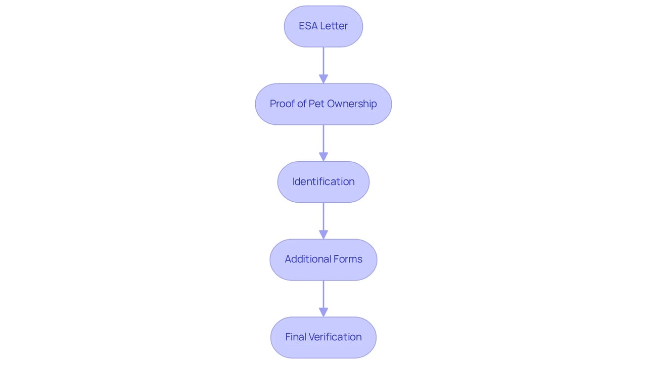 Each step shows what you need to do to gather the right documents. Follow the arrows to see what comes next! Each step shows what you need to do to gather the right documents. Follow the arrows to see what comes next!