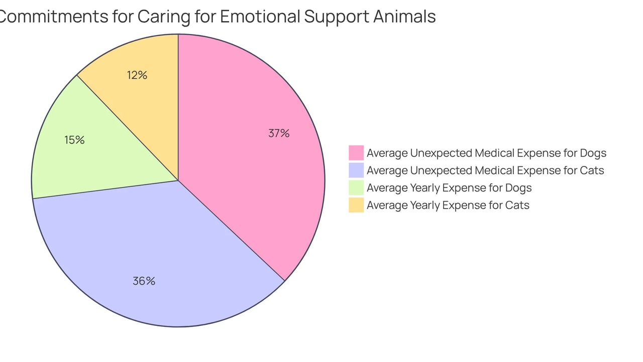 Each slice represents a different category of pet expenses. The larger the slice, the more financial commitment it represents. This chart helps you see how much you might need to budget for your furry friend. Each slice represents a different category of pet expenses. The larger the slice, the more financial commitment it represents. This chart helps you see how much you might need to budget for your furry friend.