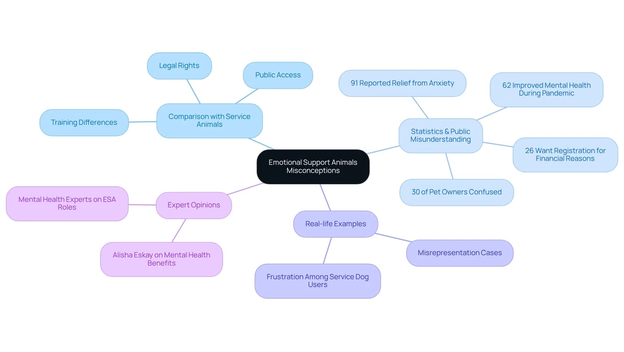 The center represents the main topic, with branches showing different aspects of the discussion — follow each branch to explore the details about ESAs, how they differ from service animals, and the statistics that highlight public misunderstandings. The center represents the main topic, with branches showing different aspects of the discussion — follow each branch to explore the details about ESAs, how they differ from service animals, and the statistics that highlight public misunderstandings.