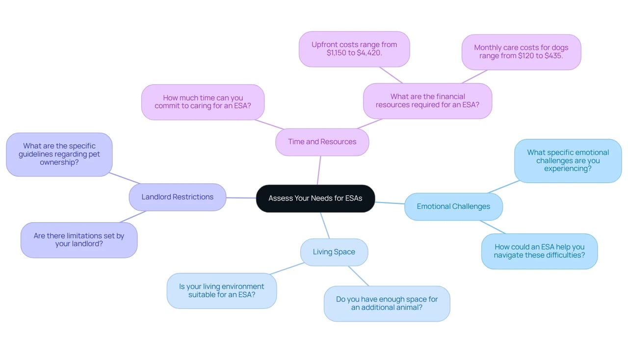 The central node represents the main focus of assessing needs for ESAs, while the branches show different categories to consider. Each question or point under the branches helps you think about your specific situation and how it relates to having an ESA.