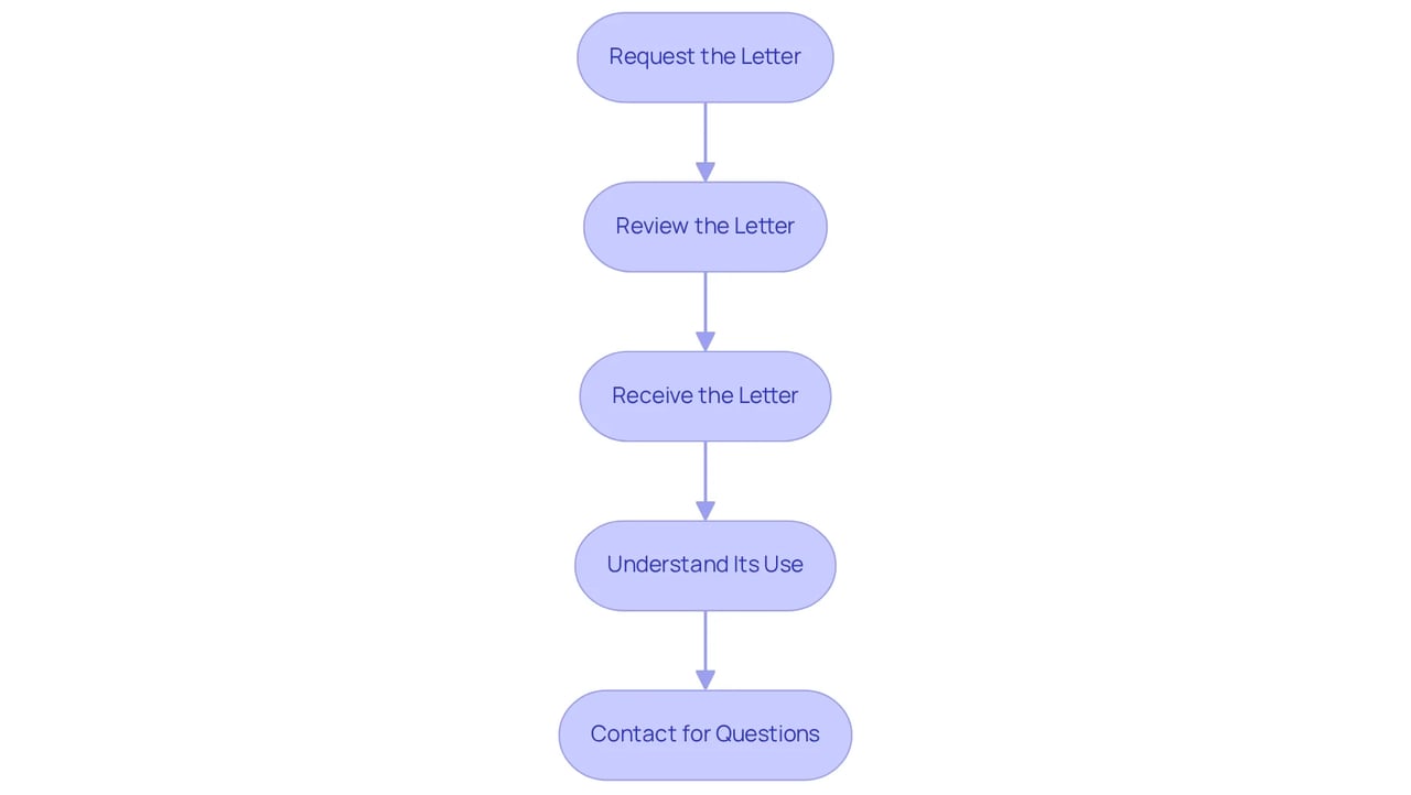 Each box represents a crucial step in the process of getting your ESA letter. Follow the arrows to understand how each step leads to the next, ensuring you have the necessary documentation for your emotional support animal.