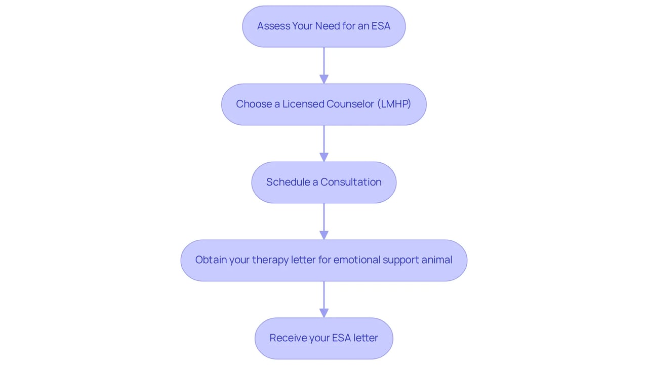 Each box represents a step in the journey to get your ESA letter. Follow the arrows to see what to do next — it’s like a roadmap guiding you through the process! Each box represents a step in the journey to get your ESA letter. Follow the arrows to see what to do next — it’s like a roadmap guiding you through the process!