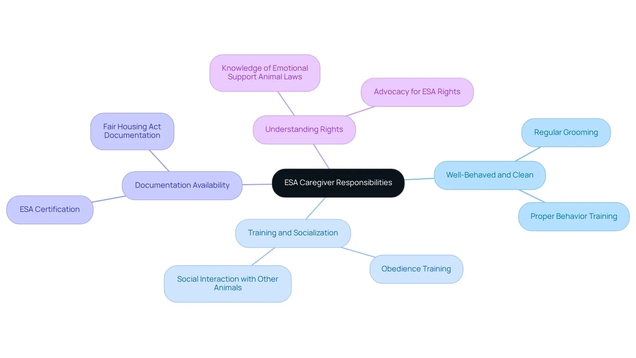 The center represents the main responsibilities of ESA caregivers, while the branches outline specific actions they need to take. This helps visualize how each responsibility connects to fostering a positive relationship with landlords and ensuring compliance with laws. The center represents the main responsibilities of ESA caregivers, while the branches outline specific actions they need to take. This helps visualize how each responsibility connects to fostering a positive relationship with landlords and ensuring compliance with laws.