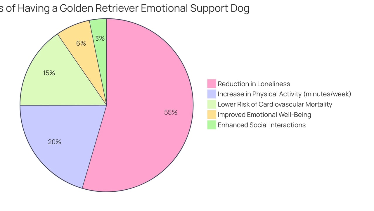 Each slice of the pie shows a different benefit of having a golden retriever. The larger the slice, the more significant the contribution of that benefit to overall mental well-being. Each slice of the pie shows a different benefit of having a golden retriever. The larger the slice, the more significant the contribution of that benefit to overall mental well-being.