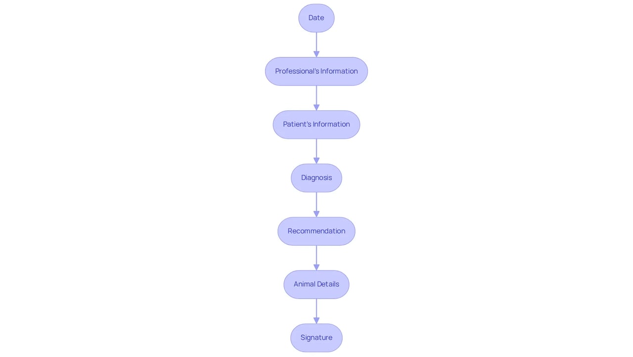 Each box represents an important part of the letter that needs to be included. Follow the arrows to ensure you address each component in order, making it easier to create a valid and effective ESA letter.