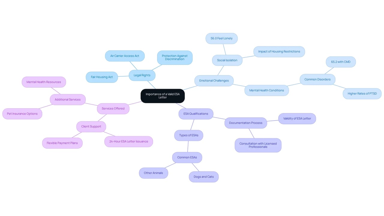 Start at the center with the main topic. The branches show different aspects of why a valid ESA letter is essential, such as legal rights and emotional challenges. Each color-coded section helps differentiate these ideas.