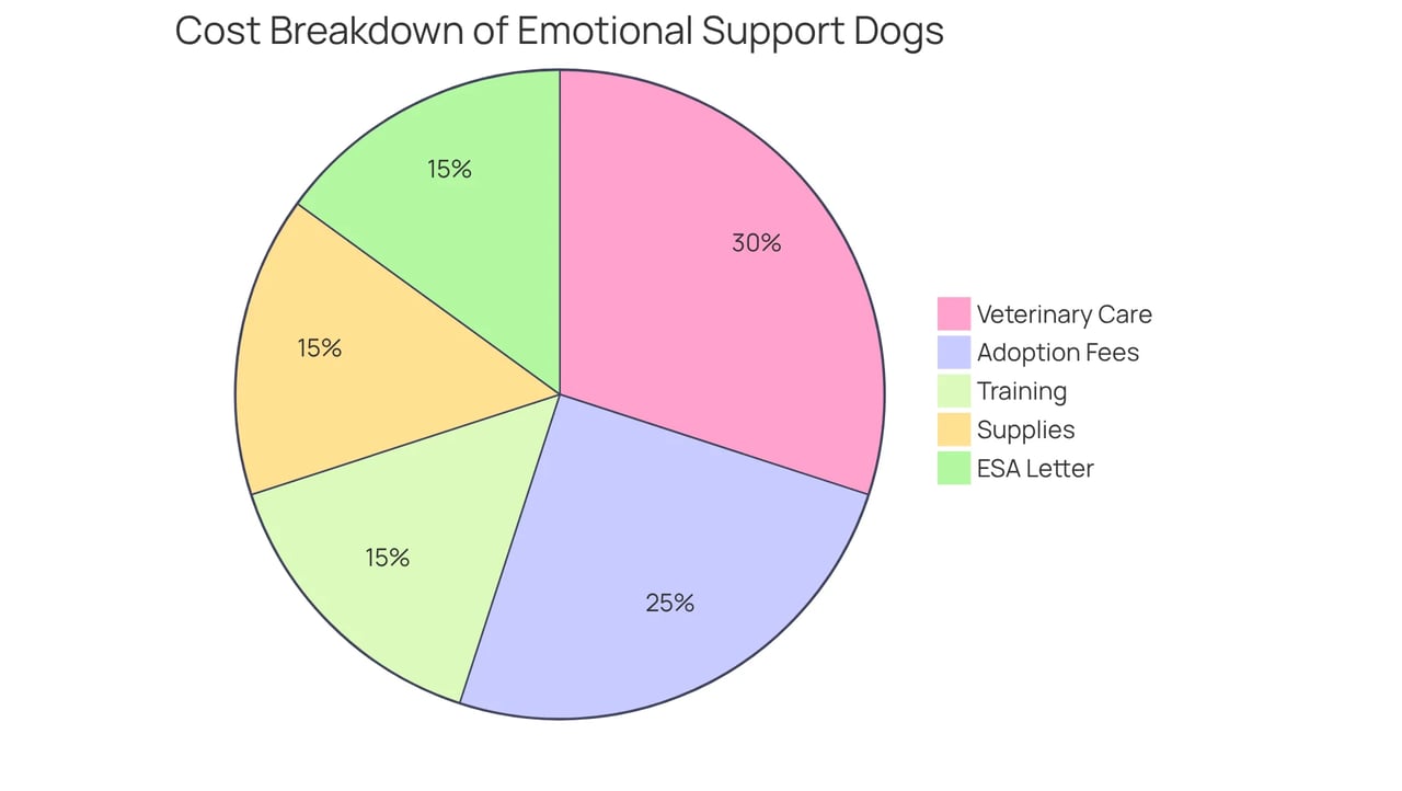 Each slice represents a category of costs associated with getting an emotional support dog. The size of each slice shows how much that category contributes to the overall expenses — larger slices mean higher costs. Each slice represents a category of costs associated with getting an emotional support dog. The size of each slice shows how much that category contributes to the overall expenses — larger slices mean higher costs.