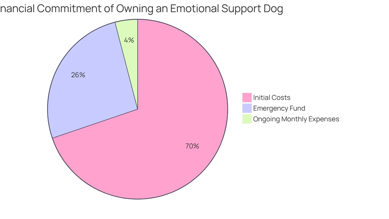 Each segment represents a portion of the total financial commitment involved in owning an emotional support dog — from initial costs to ongoing monthly expenses and savings for emergencies. Larger segments indicate higher costs, helping you understand where your money goes. Each segment represents a portion of the total financial commitment involved in owning an emotional support dog — from initial costs to ongoing monthly expenses and savings for emergencies. Larger segments indicate higher costs, helping you understand where your money goes.