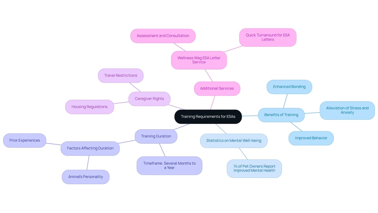 The central node represents the main topic of training for ESAs. Branches highlight key areas such as benefits, statistics, duration, rights, and services, providing a clear overview of how each part contributes to understanding the overall picture.