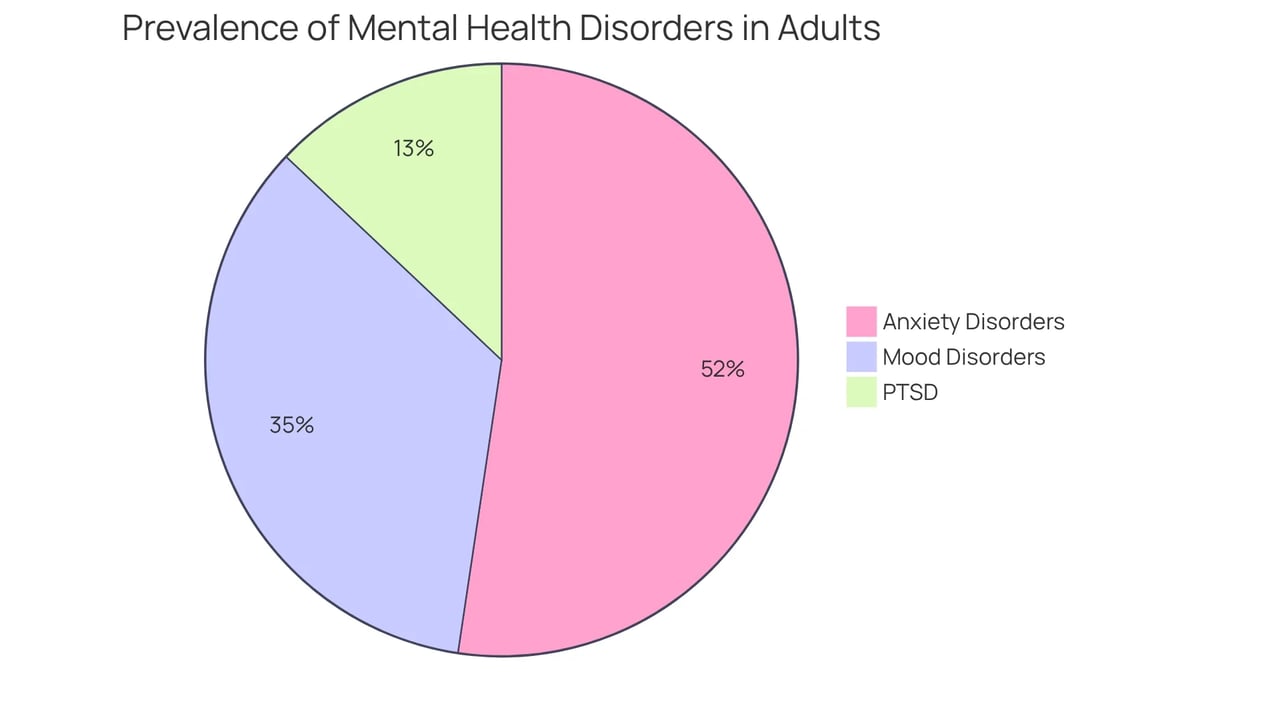 This chart shows the percentage of adults facing different mental health challenges. The bigger the slice, the more people are affected by that specific disorder. It helps highlight the need for support options like emotional support dogs.