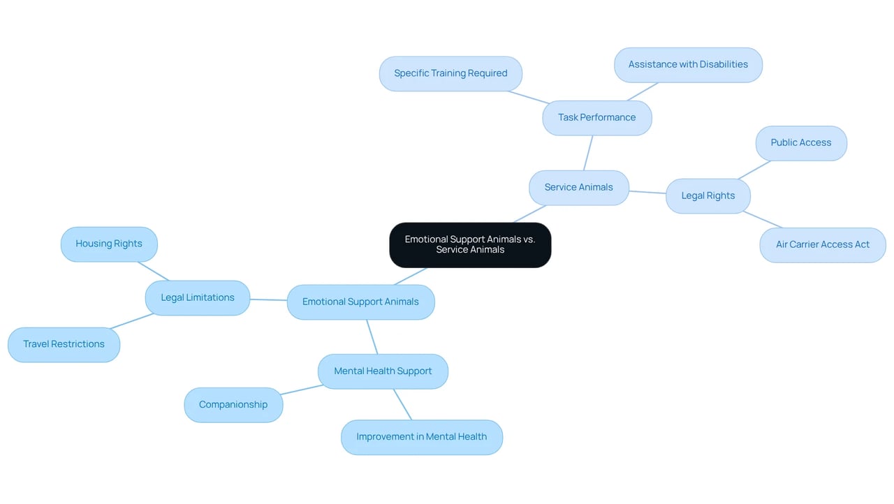 The central node represents the main topic, while branches illustrate the key differences and roles of each type of animal. Explore the branches to understand how each category provides support and the legal distinctions that affect their access.