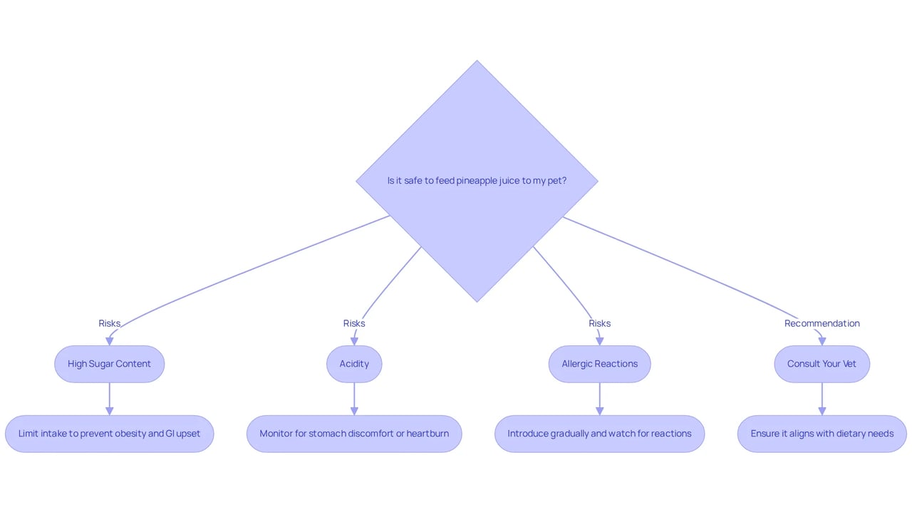 Follow the flowchart to understand the risks associated with pineapple juice for pets. Each branch addresses a different risk, helping you make an informed decision about your pet's diet. Follow the flowchart to understand the risks associated with pineapple juice for pets. Each branch addresses a different risk, helping you make an informed decision about your pet's diet.