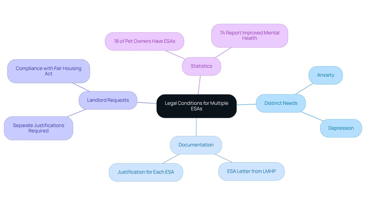 Start at the center with the main topic, then explore branches that explain different aspects of having multiple ESAs. Each branch highlights important points, making it easier to understand the legal requirements.