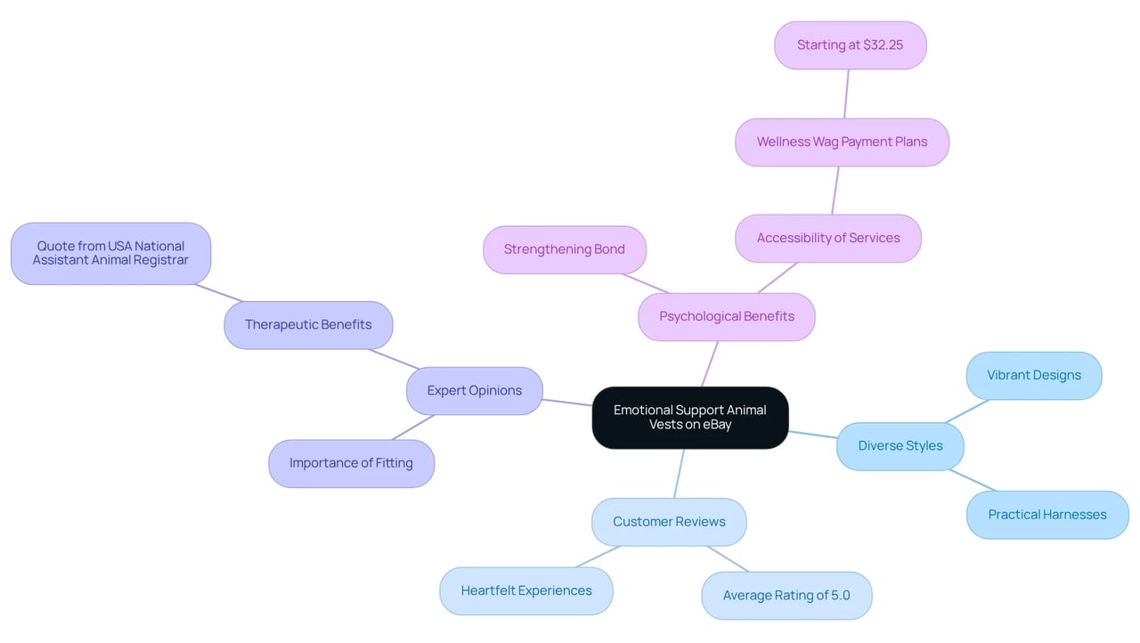 The central node represents the main topic, with branches showing different aspects of emotional support animal vests, helping you see how each part connects to the overall theme.
