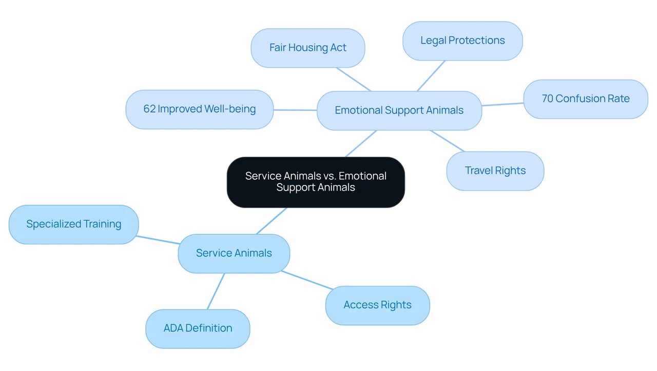 This mindmap shows the differences between service animals and emotional support animals. Each branch represents essential information like legal definitions, rights, and statistics about how ESAs help people. The more you explore each branch, the better you understand their unique roles!