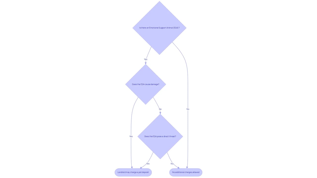 Follow the arrows to see whether landlords can charge a pet deposit based on the circumstances of the ESA. 'Yes' answers lead to potential fees, while 'No' answers indicate no additional charges.