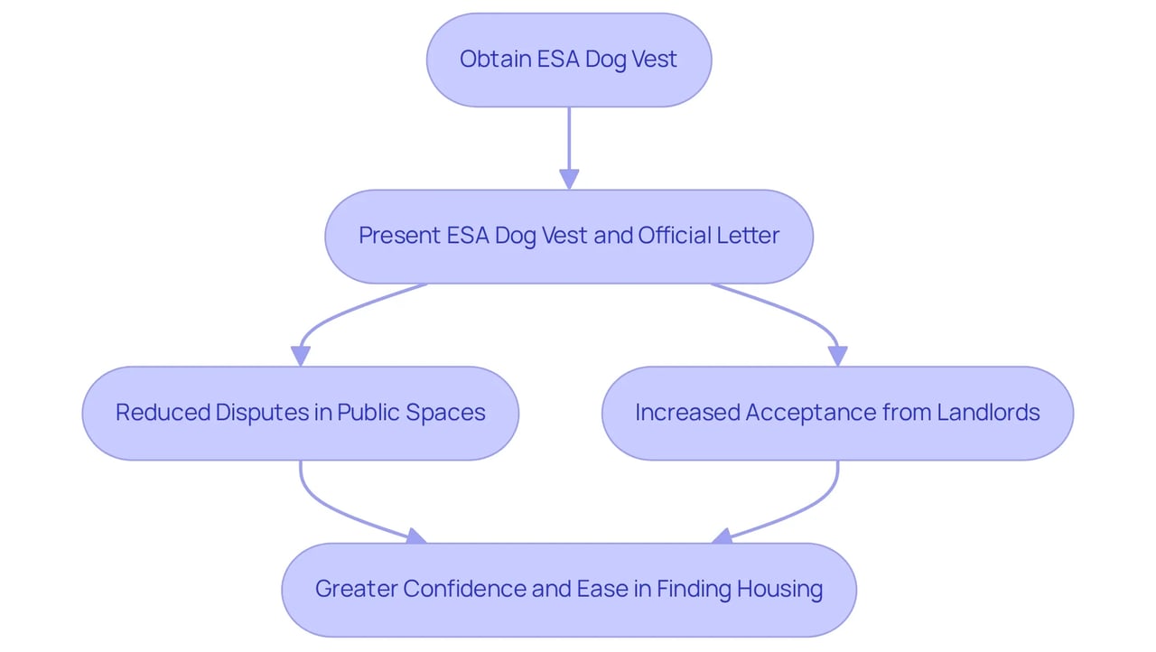 Follow the arrows to see how each step leads to the next: start by obtaining the vest, then present it alongside your ESA letter to experience reduced disputes and improved acceptance from landlords, ultimately leading to a smoother housing search.