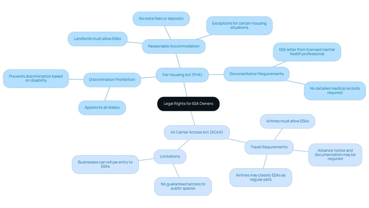 The central node represents the overarching theme of legal rights. Each branch signifies a specific law, with further details beneath, illustrating what ESA owners need to know about housing and travel protections. The central node represents the overarching theme of legal rights. Each branch signifies a specific law, with further details beneath, illustrating what ESA owners need to know about housing and travel protections.