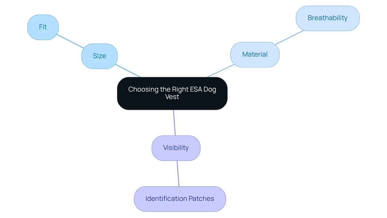 The central node shows the main topic, while the branches represent important factors to consider. Each sub-branch provides additional details, helping you visualize how to make the best choice for your emotional support dog.