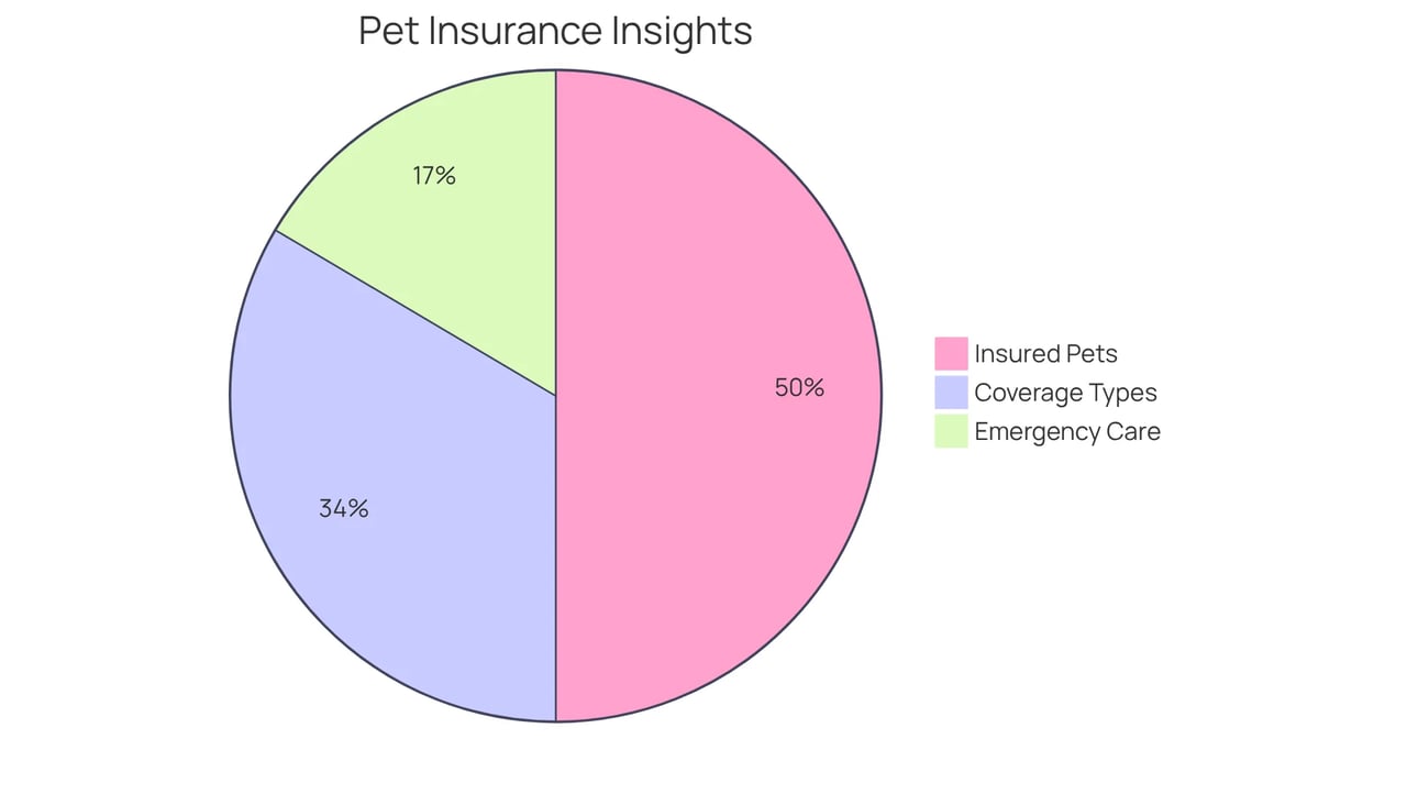 Each slice represents a different aspect of pet insurance. The larger the slice, the more significant that factor is in the context of caring for your emotional support animal. For example, the slice for 'Insured Pets' shows how many pets are covered, while 'Emergency Care Needs' highlights the frequency of emergencies. Each slice represents a different aspect of pet insurance. The larger the slice, the more significant that factor is in the context of caring for your emotional support animal. For example, the slice for 'Insured Pets' shows how many pets are covered, while 'Emergency Care Needs' highlights the frequency of emergencies.
