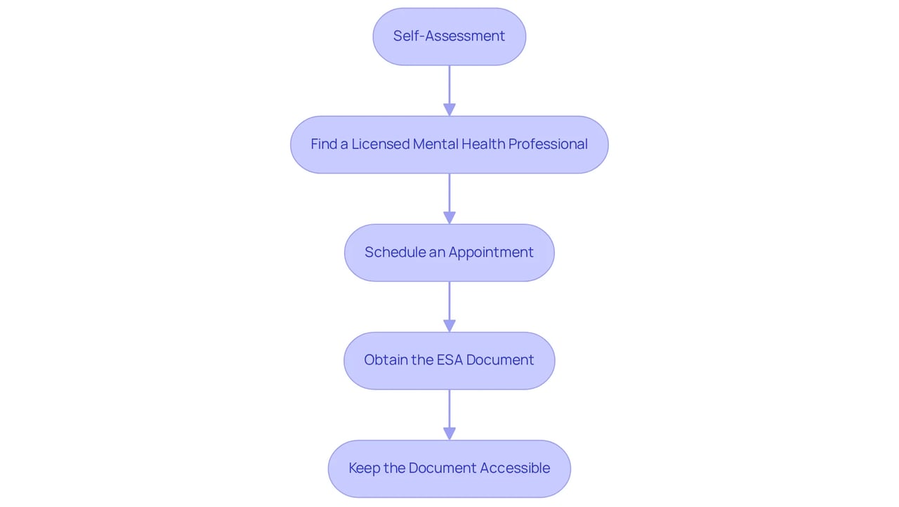 Each box represents a step to get an ESA letter. Follow the arrows to see how to move from one step to the next, starting from assessing your needs to keeping your documentation safe.