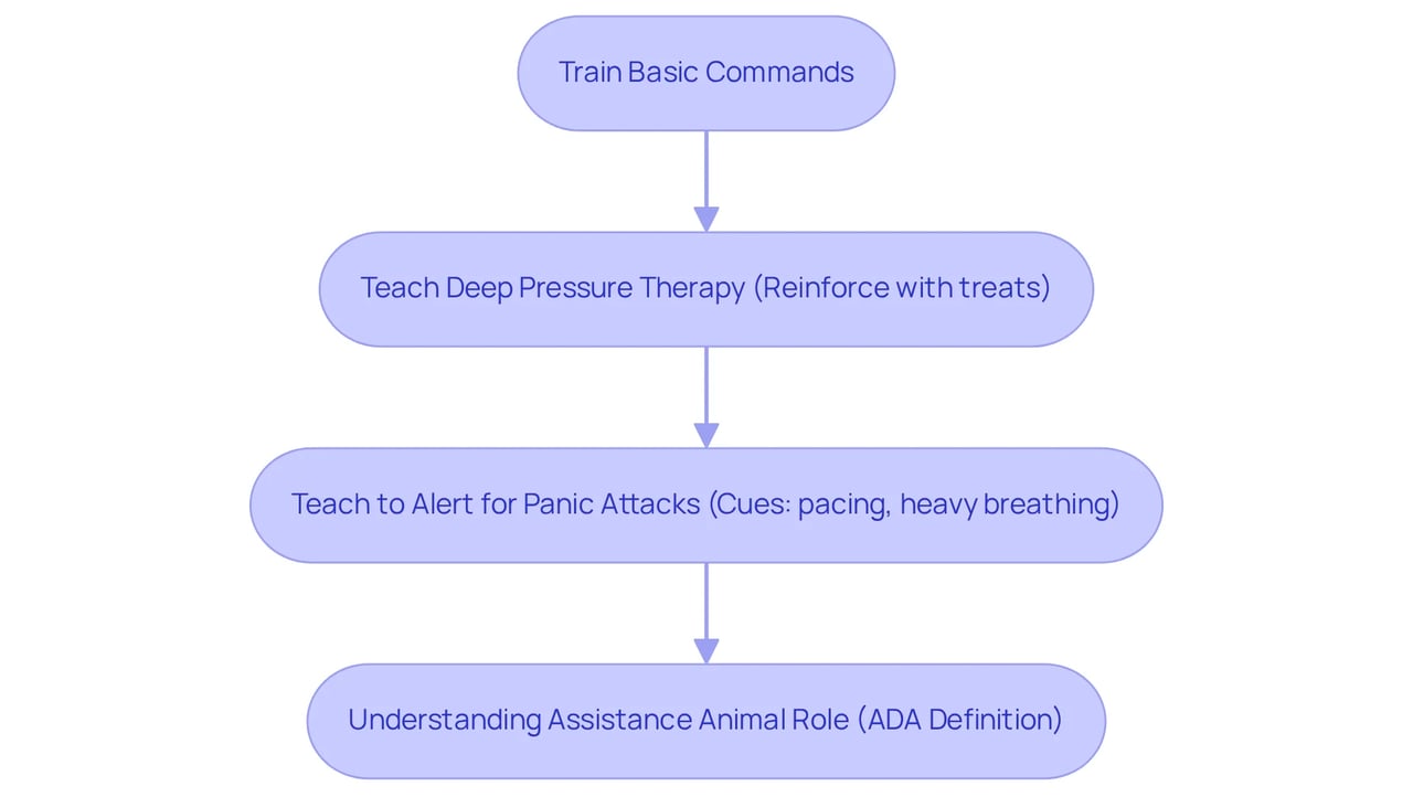 Each step in the flowchart represents a part of the training process. Start with basic commands, then move to specific tasks that help manage anxiety. Follow the arrows to see how each task builds on the previous one.