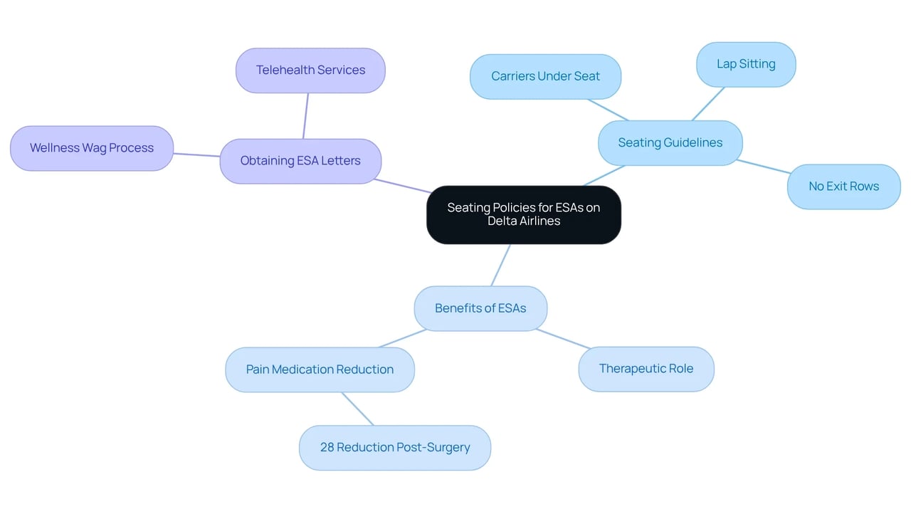 This mindmap starts with the central topic of seating policies for ESAs, then branches out to show specific guidelines and the benefits of having an ESA, as well as how to obtain the necessary documentation. Follow the branches to navigate through the different aspects of flying with an emotional support animal.