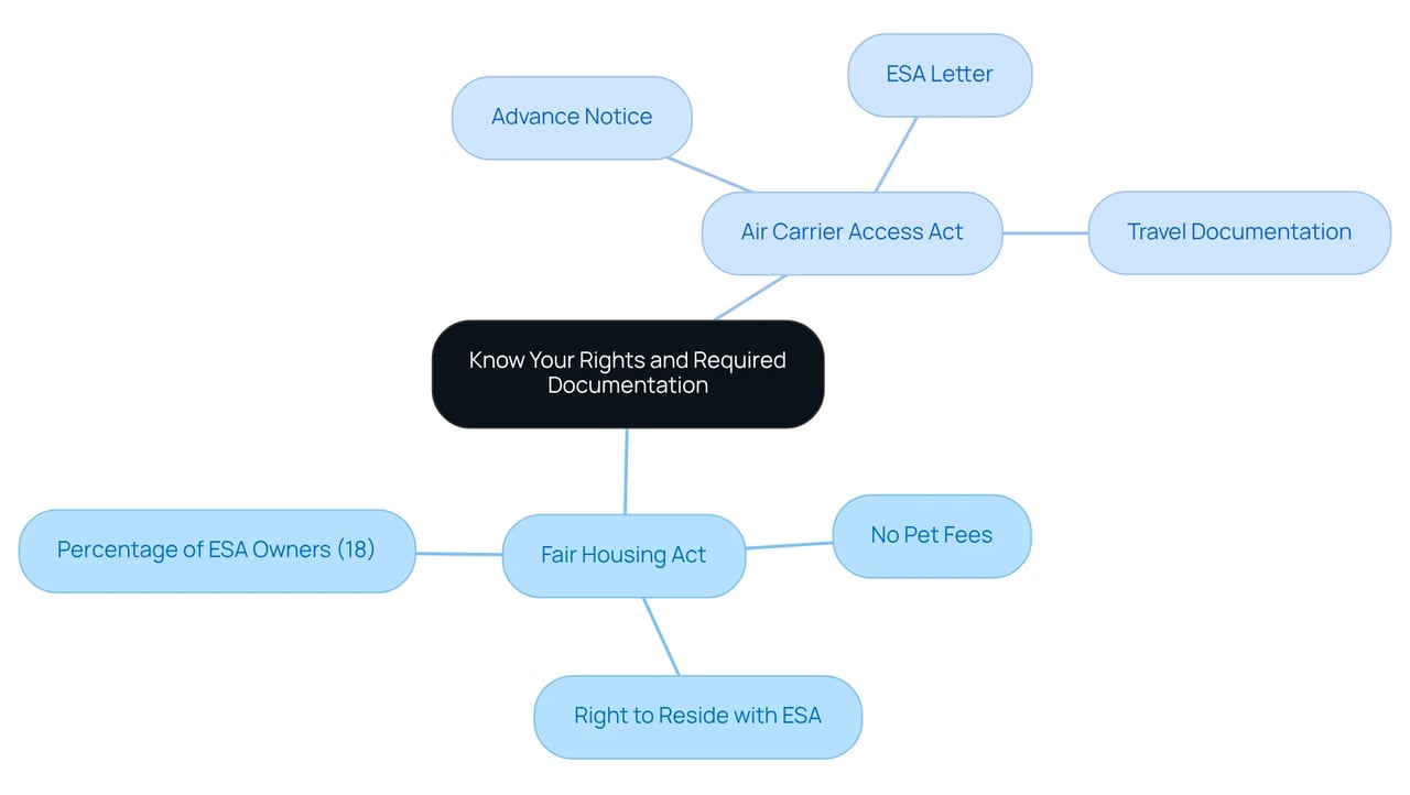 The central node represents your overall rights, with branches showing specific laws and their requirements. Each sub-branch provides additional details to help you understand and navigate your rights effectively. The central node represents your overall rights, with branches showing specific laws and their requirements. Each sub-branch provides additional details to help you understand and navigate your rights effectively.