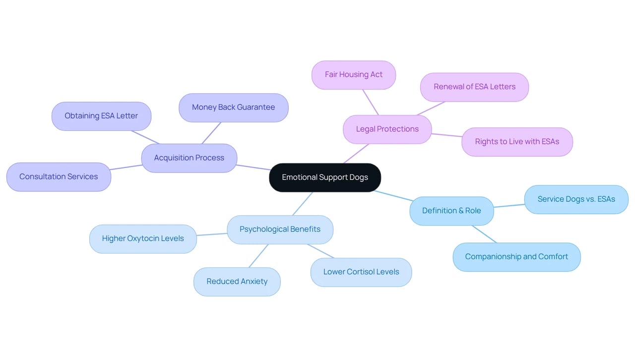 The central node represents emotional support dogs, while the branches show various aspects of their role and benefits. Each color-coded section highlights specific areas of impact, making it easier to see the connections.