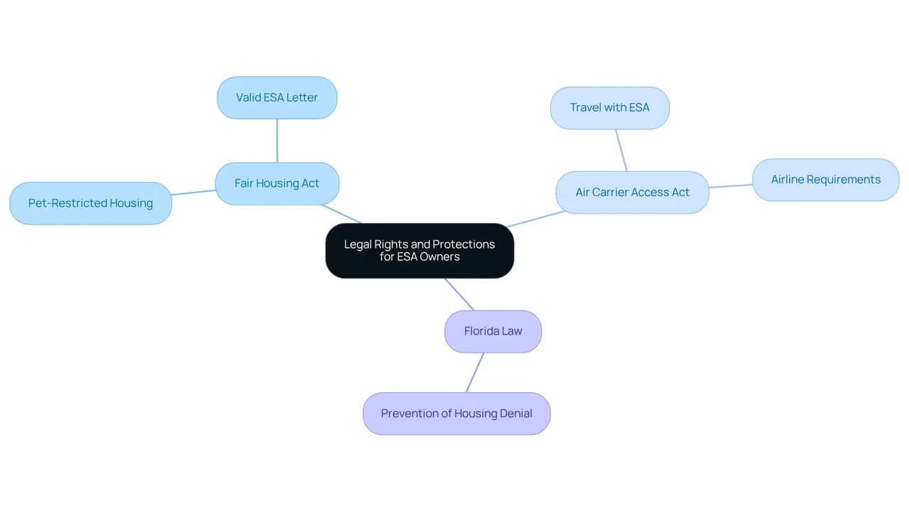 The central idea represents the rights of ESA owners, with branches showing specific laws and their implications. Each color-coded branch helps you quickly identify the different legal protections available.