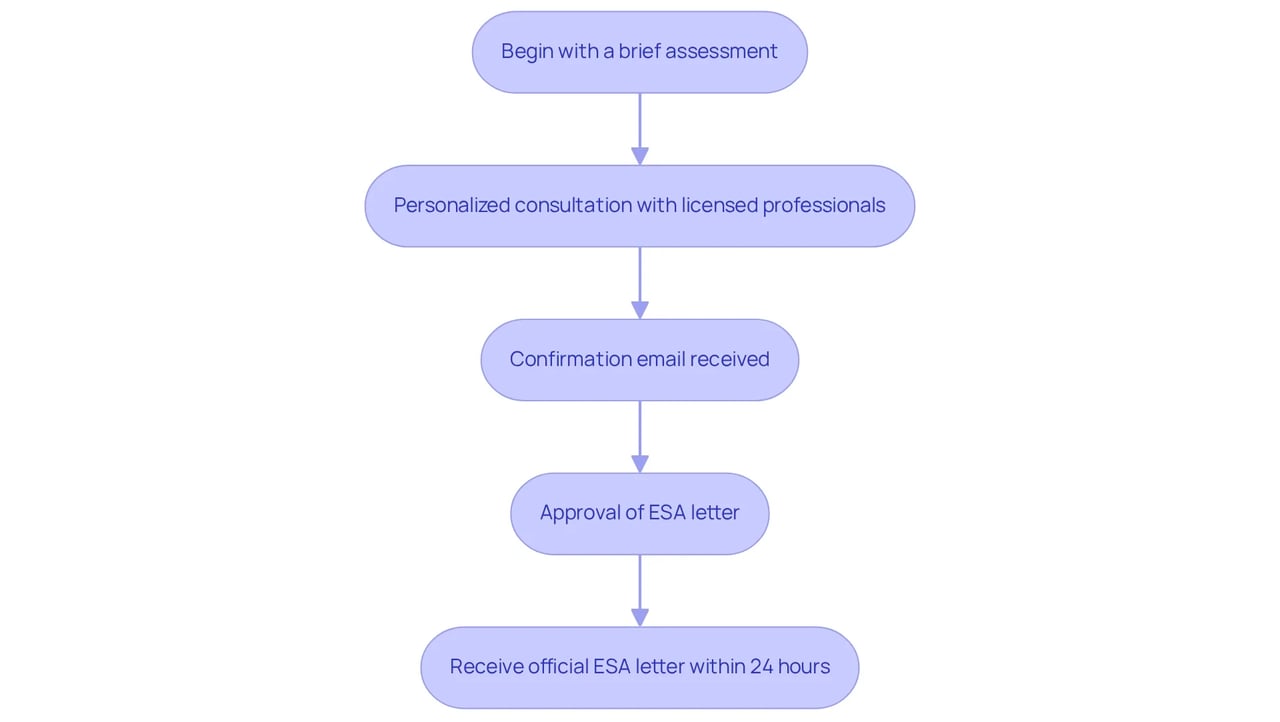 This flowchart illustrates the journey to receive your ESA letter. Each box represents a key step in the process, and the arrows show how one step leads to the next. Follow the steps to understand how quickly you can gain support.