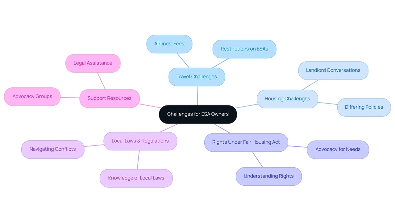 The central node represents the main topic, while the branches illustrate different challenges and considerations. Follow each branch to explore specific issues and resources available for ESA owners. The central node represents the main topic, while the branches illustrate different challenges and considerations. Follow each branch to explore specific issues and resources available for ESA owners.