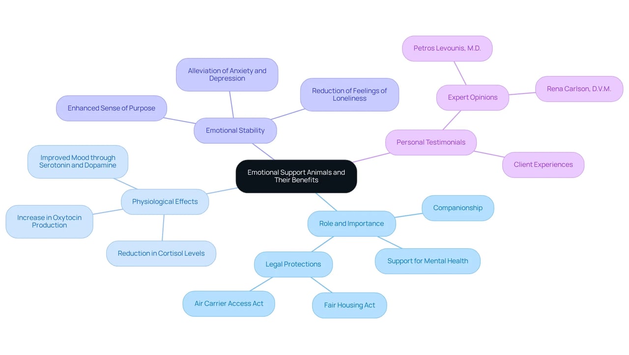 This mindmap illustrates how Emotional Support Animals contribute to emotional well-being. Each branch highlights a different aspect of their benefits, making it easy to see how they support individuals facing emotional challenges.