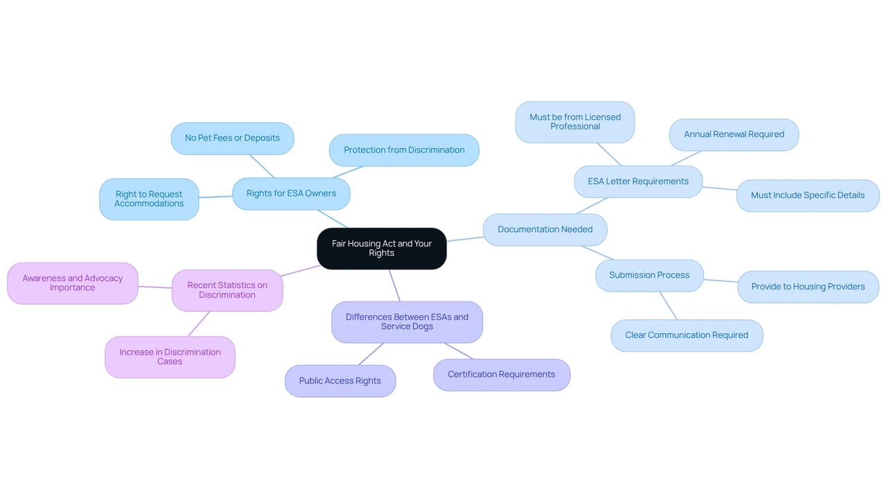 This mindmap illustrates the key rights and responsibilities of ESA owners under the Fair Housing Act. Each branch represents a different aspect of understanding these rights, helping you navigate your housing options with confidence. This mindmap illustrates the key rights and responsibilities of ESA owners under the Fair Housing Act. Each branch represents a different aspect of understanding these rights, helping you navigate your housing options with confidence.