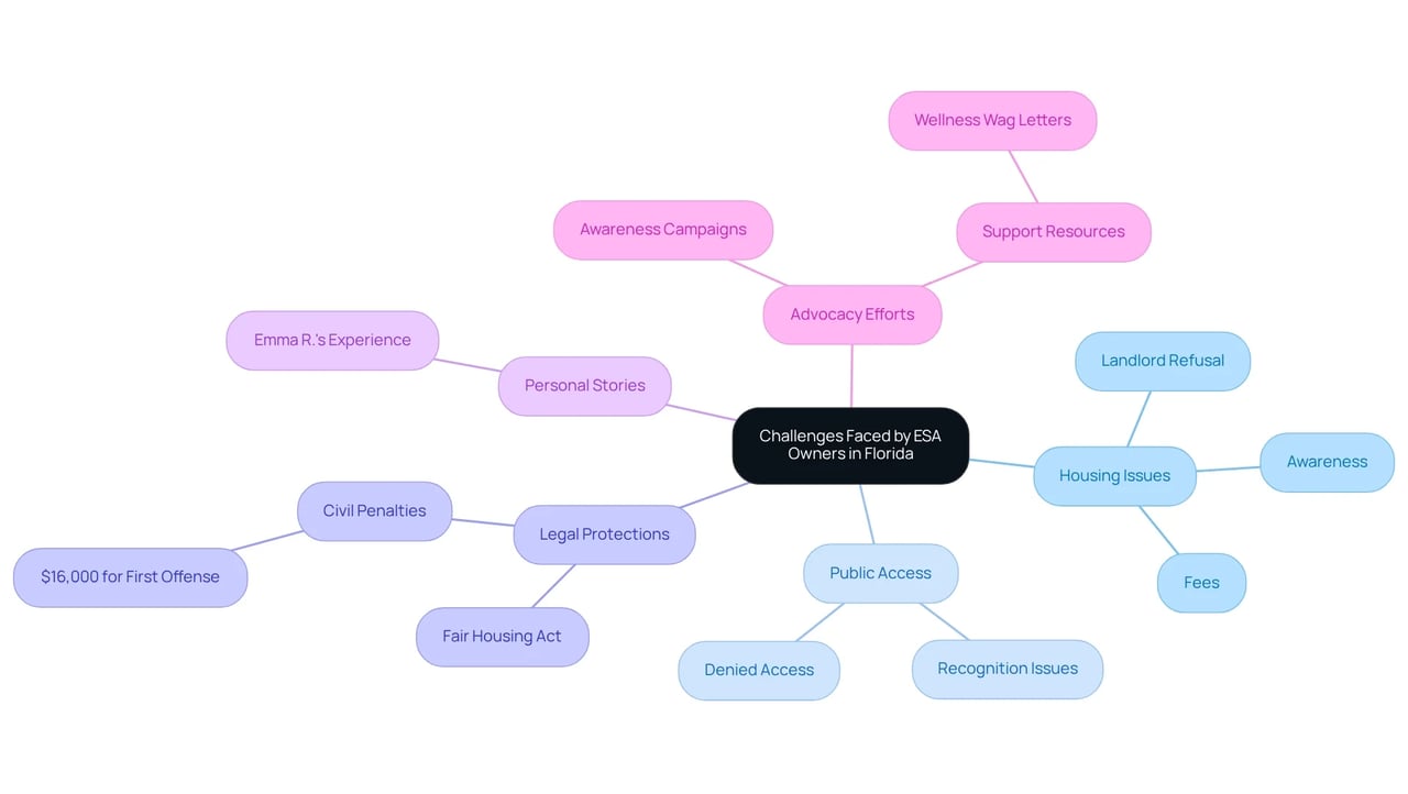 This mindmap illustrates the various challenges ESA owners encounter, showing how legal issues, personal experiences, and advocacy are interconnected. Follow each branch from the center to explore the different facets of their struggles.