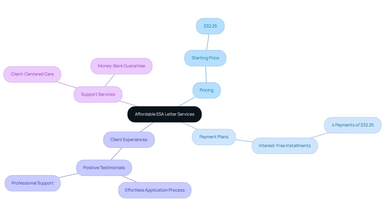 This mindmap starts with the main topic in the center and expands into various related categories. Each branch represents a key aspect of Wellness Wag's services, helping you see how affordability and support are interconnected.