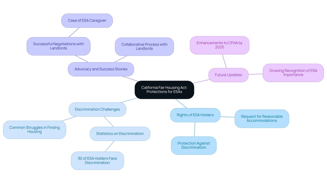 The central node represents the overarching theme of the California Fair Housing Act. The branches highlight specific areas of concern and rights for ESA holders, showing how they connect to the main topic. The central node represents the overarching theme of the California Fair Housing Act. The branches highlight specific areas of concern and rights for ESA holders, showing how they connect to the main topic.