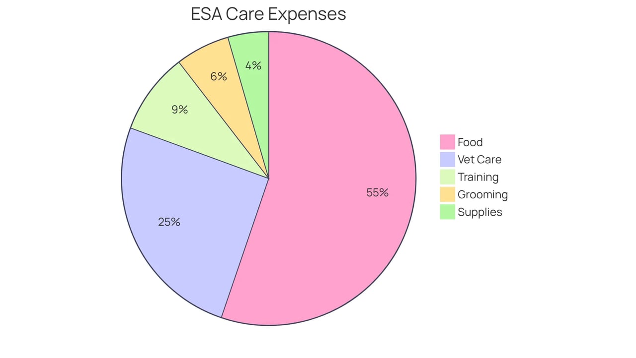 Each slice of the pie shows a different expense category. The size of the slice represents how much of your total pet care budget goes to that category — larger slices mean higher costs!