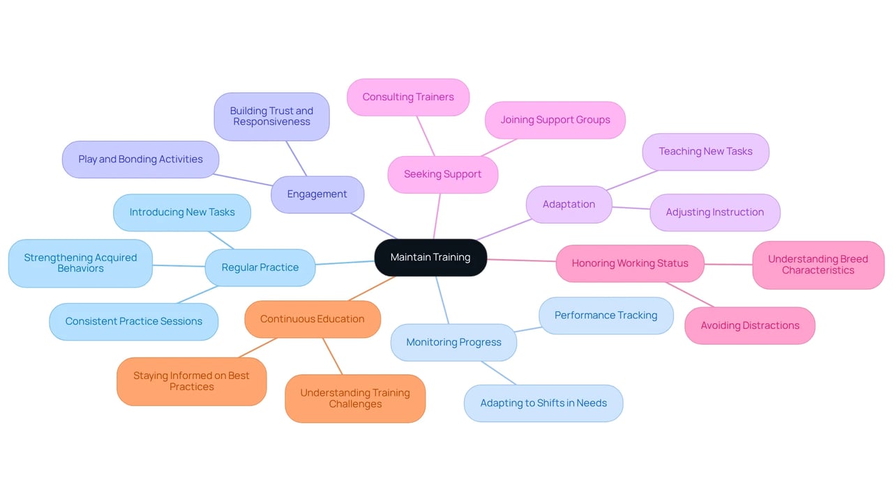 The central node represents the main focus on training maintenance, while the branches illustrate distinct strategies you can implement. Each strategy is essential for ensuring your service dog remains effective and responsive to your changing needs.