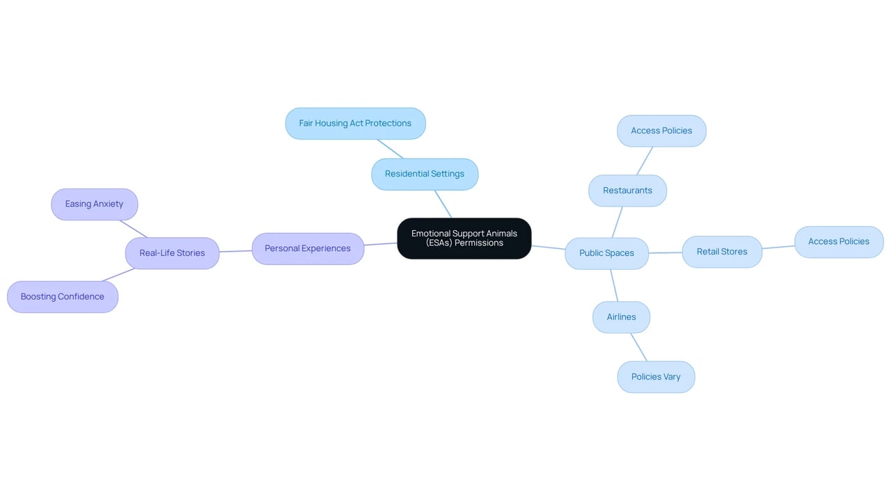 The central idea is about ESA permissions, and each branch shows different locations and situations where ESAs are allowed. Follow the branches to discover specific rules and personal stories related to ESAs.