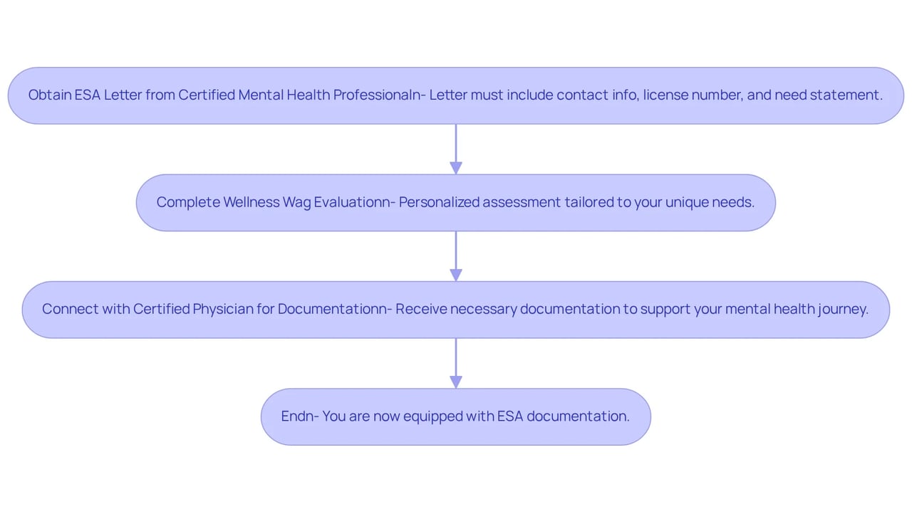 Each box represents a step in the process, and the arrows indicate the flow from obtaining the ESA letter to receiving the necessary documentation.