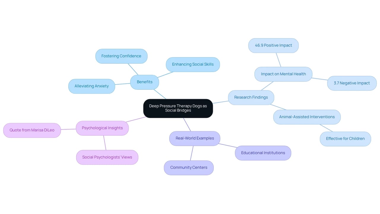 The central idea is the role of therapy dogs, with branches showing various aspects like benefits, research, and examples. Each branch helps illustrate how therapy dogs contribute to easing social engagements. The central idea is the role of therapy dogs, with branches showing various aspects like benefits, research, and examples. Each branch helps illustrate how therapy dogs contribute to easing social engagements.