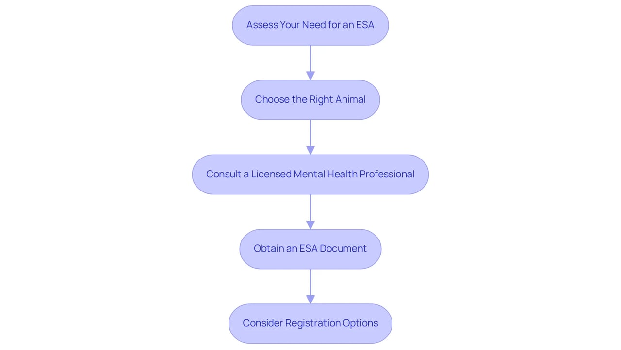 Each step in the flowchart guides you through the registration journey for an Emotional Support Animal - just follow the arrows to see what comes next! Each step in the flowchart guides you through the registration journey for an Emotional Support Animal - just follow the arrows to see what comes next!