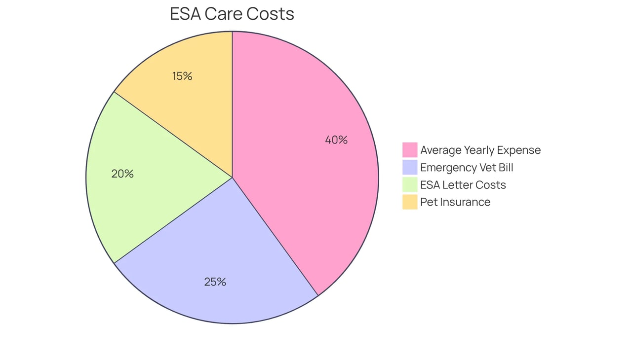Each slice of the pie shows different costs associated with caring for ESAs. The larger the slice, the greater the financial impact on pet owners. This helps to understand how much each aspect contributes to the overall cost.