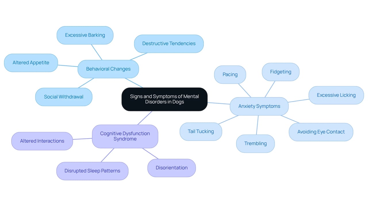 This mindmap illustrates the various signs of mental disorders in dogs. Each branch shows different symptoms or behaviors. The main categories help you navigate through the complex signs that indicate your dog's emotional state.